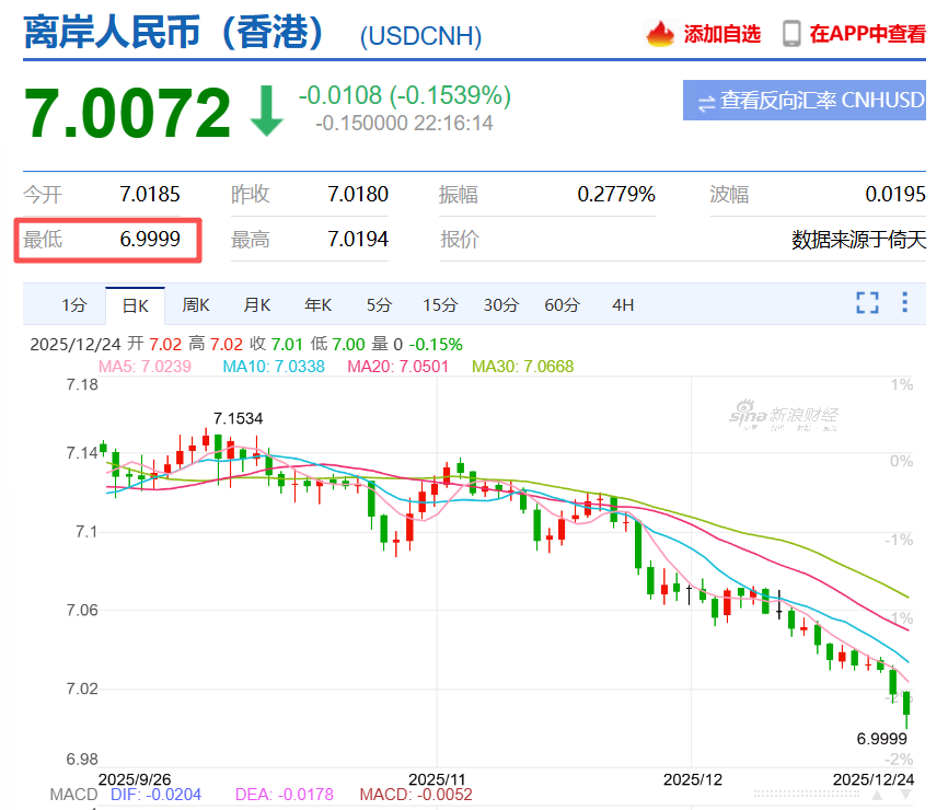 GAME STAR娛樂城：人民幣兌美元一度破7，有人算賬：現在換10萬美元，能比六七月份省1.7萬人民幣